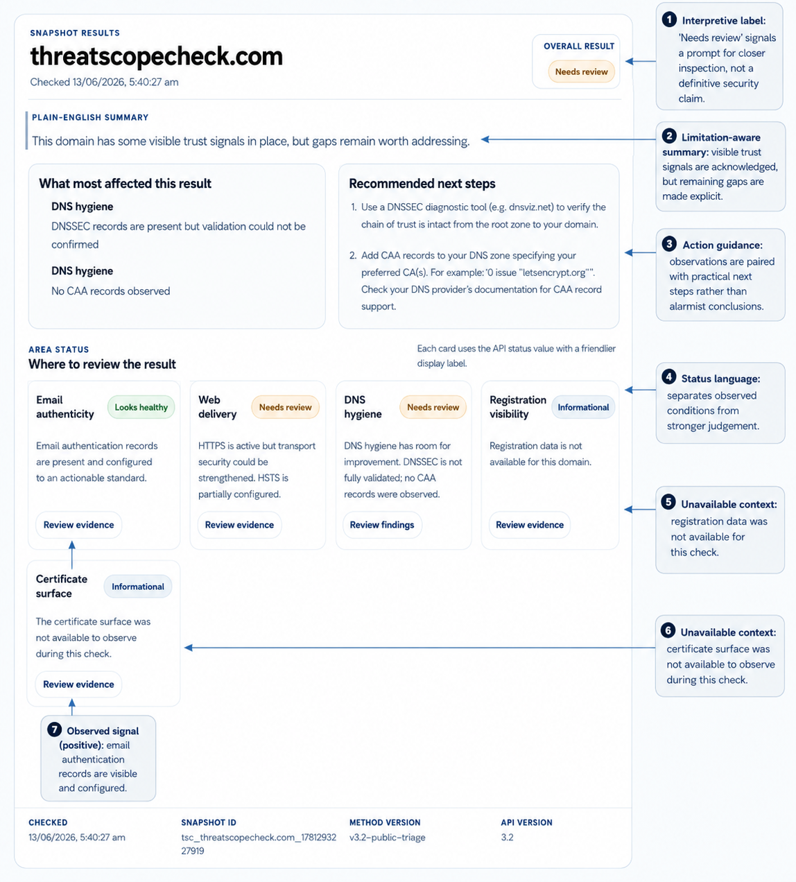 Annotated ThreatScope Check result view showing observed signals, unavailable context and limitation-aware result language.